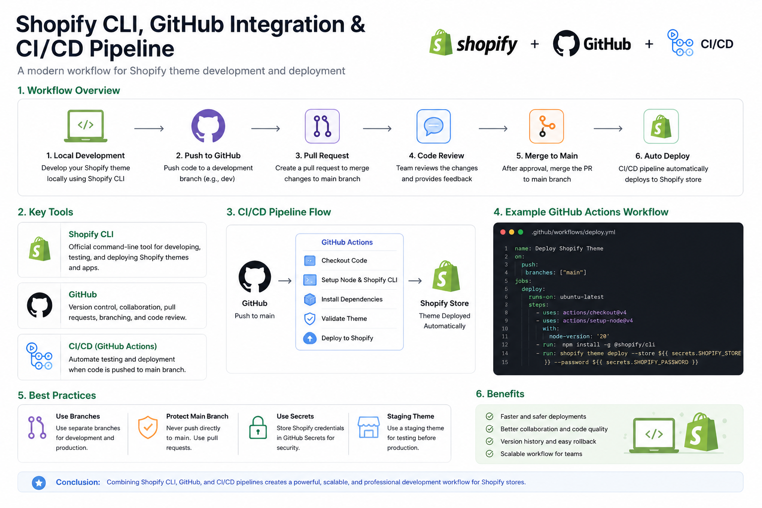 Shopify CLI, GitHub and CI/CD — a professional theme workflow | Tariq Manon